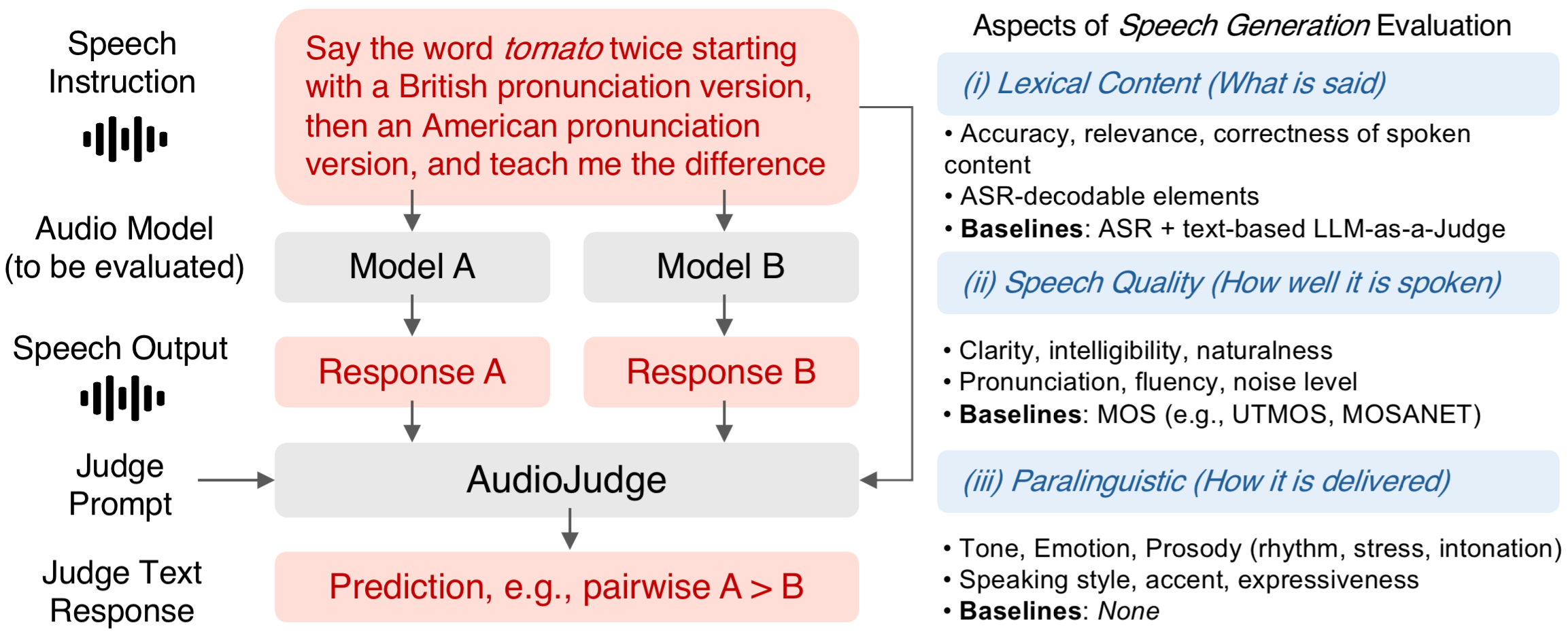 AudioJudge: Understanding what works in large audio model based speech evaluation
