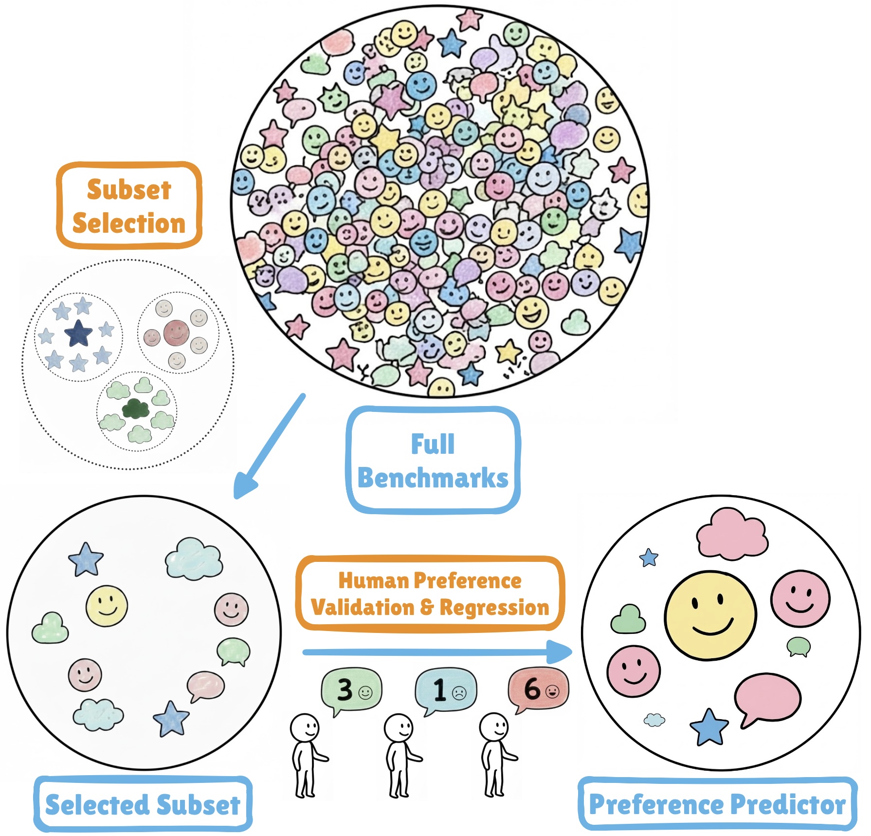 Putting HUMANS first: Efficient LAM Evaluation with Human Preference Alignment