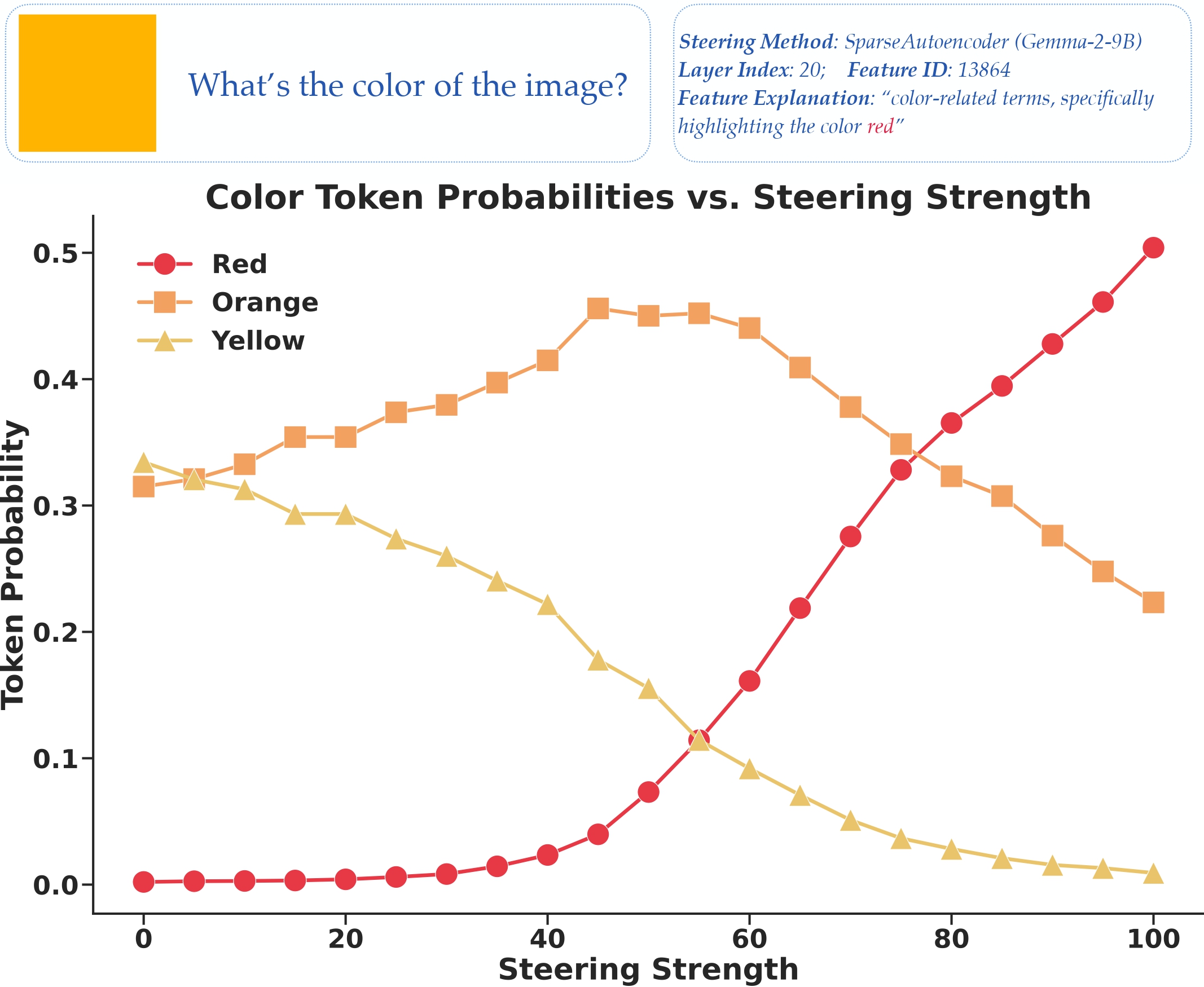 Textual steering vectors can improve visual understanding in multimodal large language models